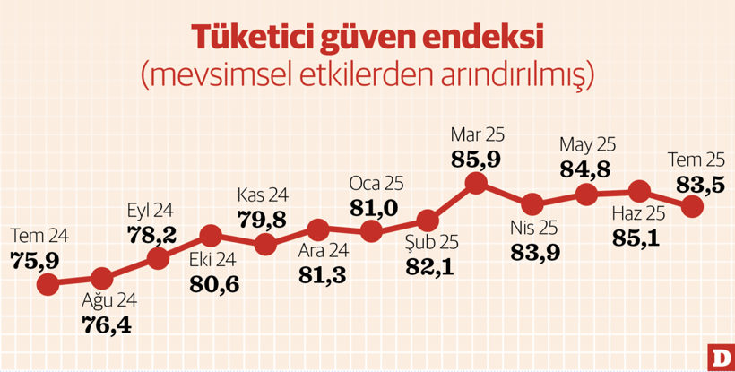 Tüketici güveninde türbülans sürüyor - Resim : 1