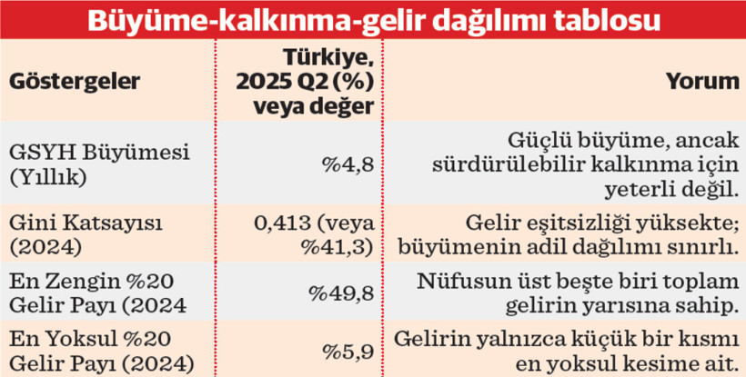 Ekonomilerde büyüme ve kalkınma ilişkisi -2025 yılı 2. çeyrek Türkiye ekonomik büyüme analizi - Resim : 1