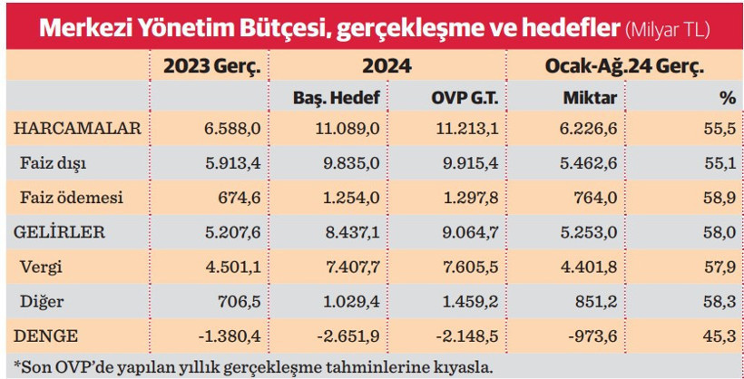 Son bir yılda 1,8 trilyon TL bütçe açığı verildi - Resim : 1
