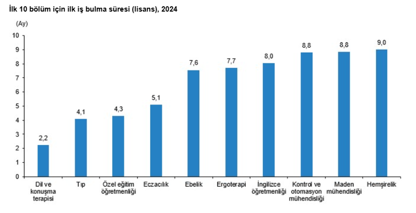 Lisans mezunlarının kayıtlı istihdam oranı belli oldu - Resim : 2