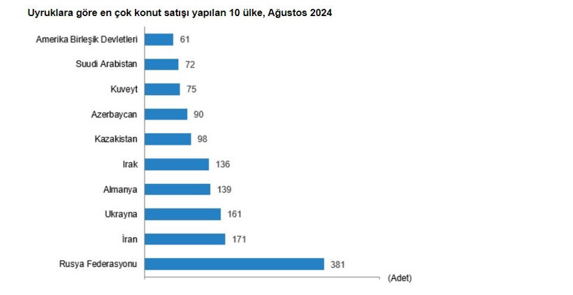 Türkiye'den en çok konutu hangi ülke vatandaşı aldı? TÜİK rakamları açıkladı - Resim : 2