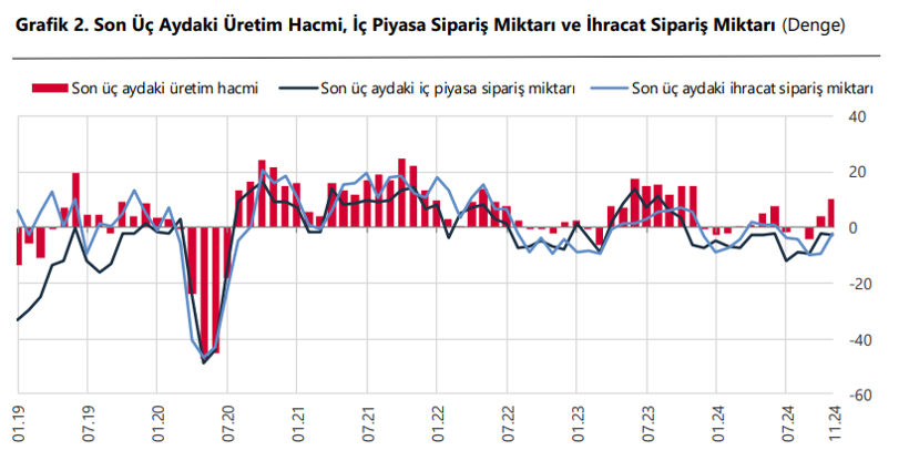 Son dakika: Reel kesim güveni kasımda arttı - Resim : 3