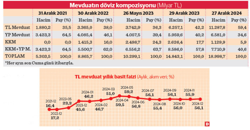 2024 ‘Liralaşma’ yılı oldu - Resim : 1