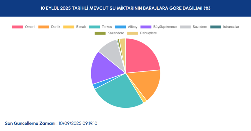 İstanbul baraj doluluk oranı 10 Eylül 2025: İstanbul baraj doluluk oranı yükseldi mi, düştü mü? Yüzde kaç? - Resim: 3