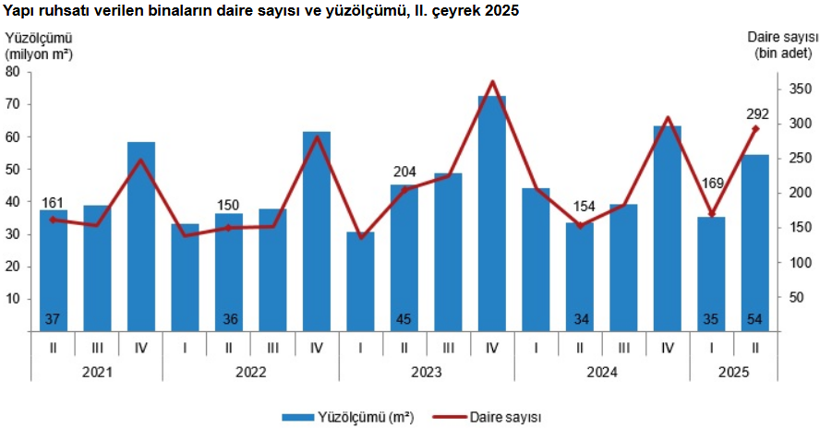 Yapı ruhsatı verilen bina sayısında artış! - Resim : 1
