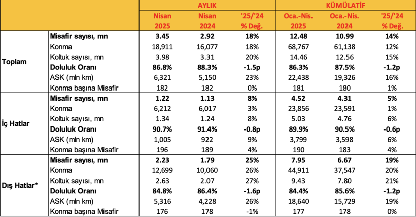 Pegasus'un yolcu sayısına dış hat dopingi - Resim : 1