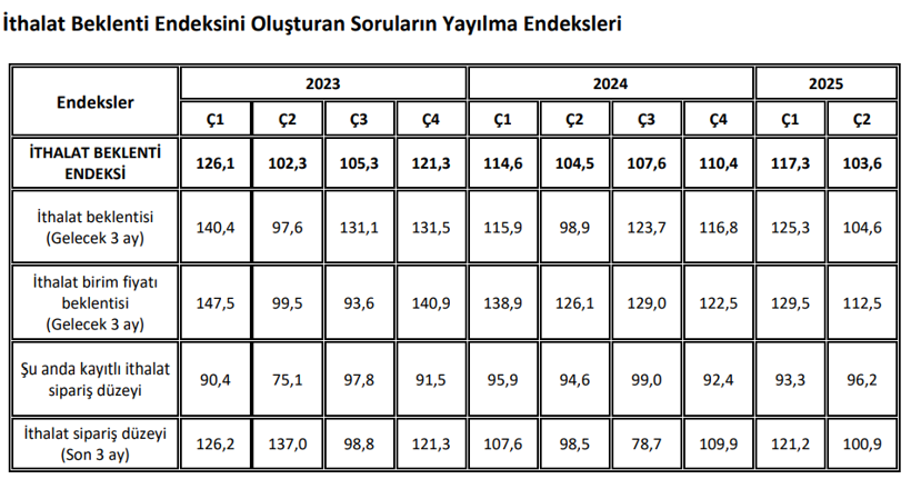 Dış Ticaret Beklenti Anketi yayımlandı: İhracat beklentisi yükselirken, ithalat beklentisi düştü - Resim : 3