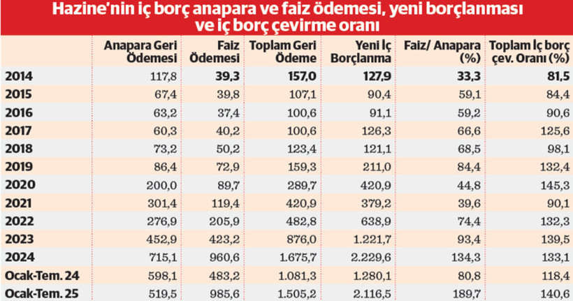 İç borcun faizi anaparayı ikiye katladı - Resim : 2