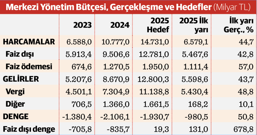 Bütçe açığı yılın ilk yarısında 1 trilyona yaklaştı - Resim : 2