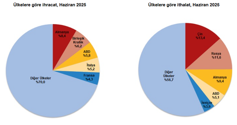 SON DAKİKA: Haziran ayı dış ticaret verileri açıklandı: İhracat 20,5 milyar dolar