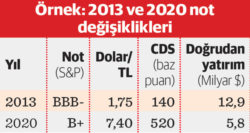 Kredi derecelendirmenin (rating) ekonomi ve şirketler üzerindeki etkisi - Resim : 3