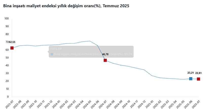 Temmuz ayı inşaat maliyet endeksi belli oldu! - Resim : 2