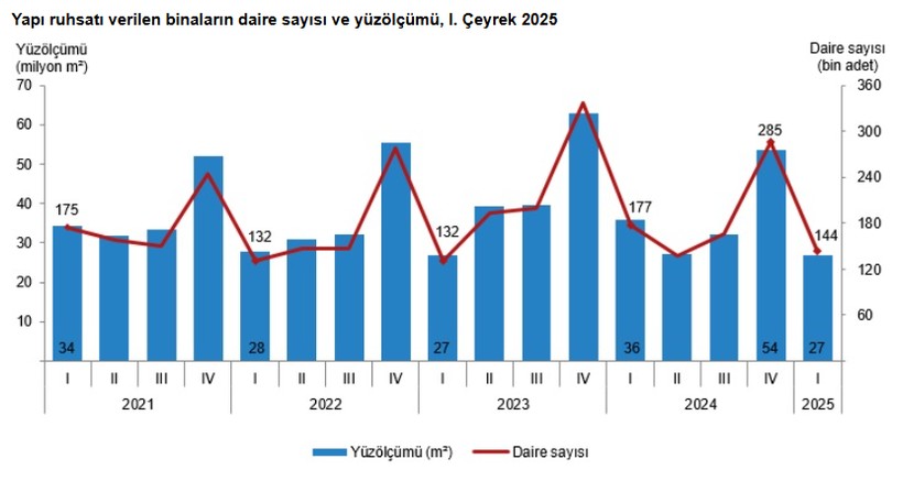 TÜİK açıkladı: Yapı ruhsatı verilen bina sayısında son 5 yılın en düşük çeyrekliği - Resim : 1
