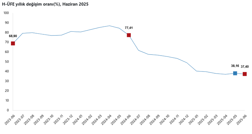 Haziran ayı hizmet üretici enflasyonu açıklandı! - Resim : 2