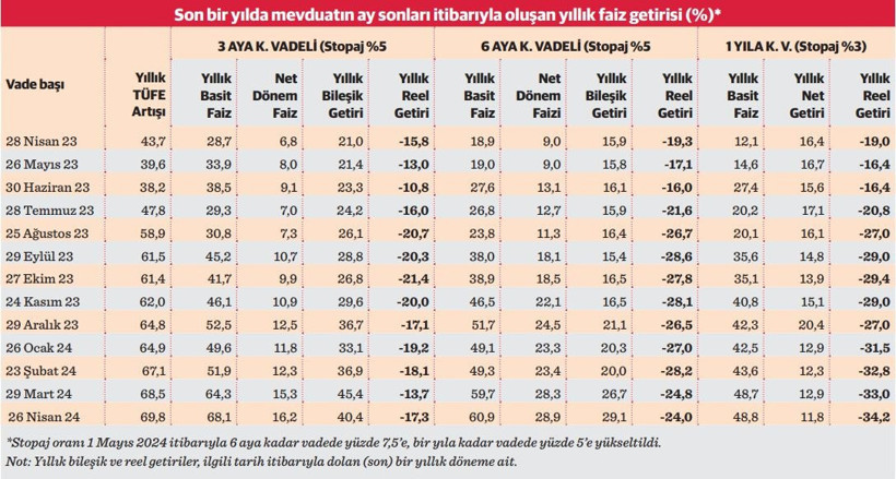 TL mevduatın cazibesi artıyor - Resim : 1
