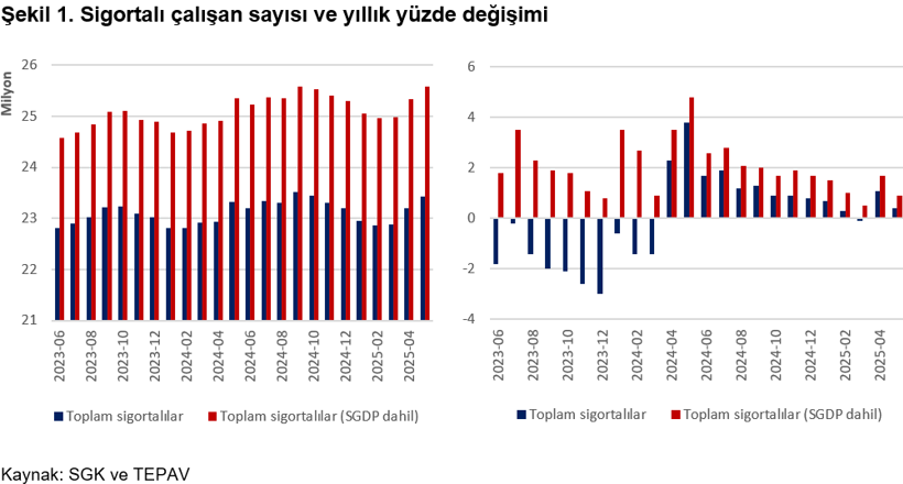 TEPAV son verileri yayımladı: 88 alt sektörün 41'inde istihdam kaybı yaşandı - Resim : 1