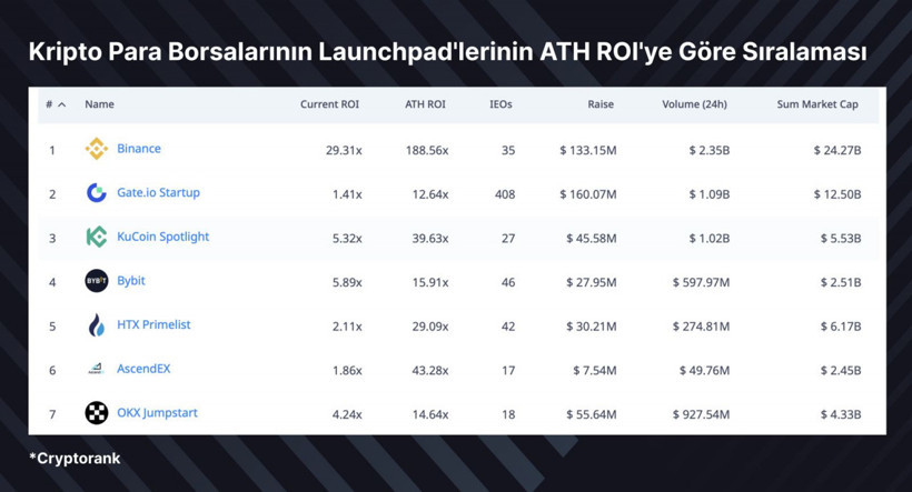 Onlarca yeni kripto projesi, Gate Startup’ta 160 milyon dolar yatırım topladı - Resim : 1