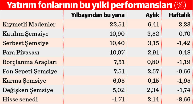 Kıymetli maden ve katılım fonları yatırımcısını korudu - Resim : 1