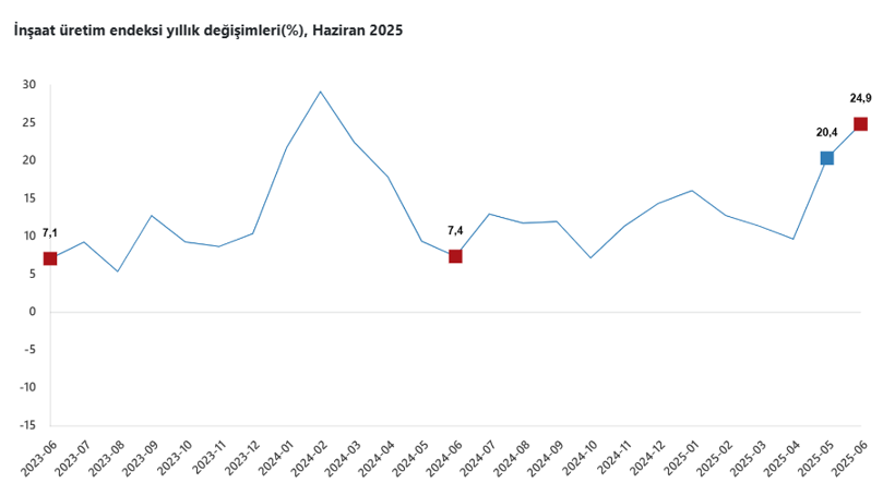 İnşaat üretiminde yıllık artış, yaklaşık 1,5 yılın zirvesinde - Resim : 1