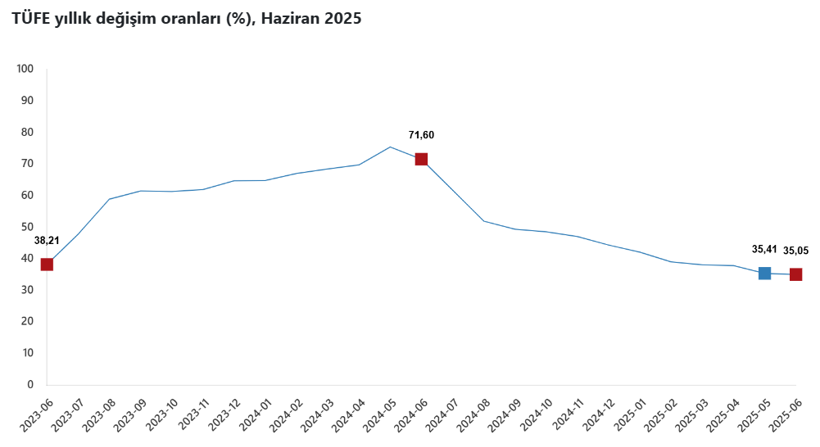 Son Dakika... Milyonlarca memur ve emeklinin beklediği haziran enflasyonu açıklandı! - Resim : 1