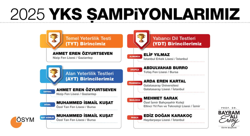TYT, AYT ve YDT şampiyonları belli oldu! İşte YKS 2025'in Türkiye birincileri - Resim : 1