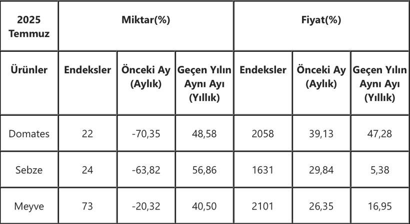 Veriler Antalya'dan: Domates ve sebzede tablo vahim - Resim : 1
