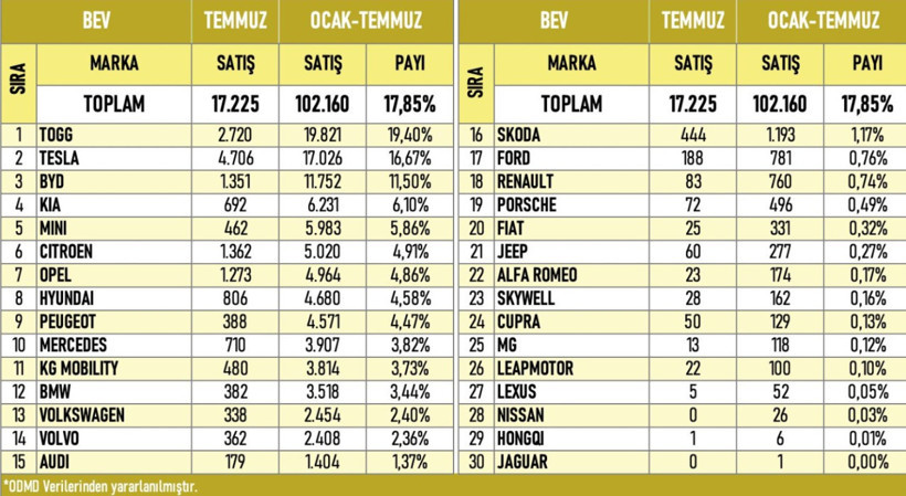 En çok satan elektrikli otomobil markaları belli oldu - Resim : 1