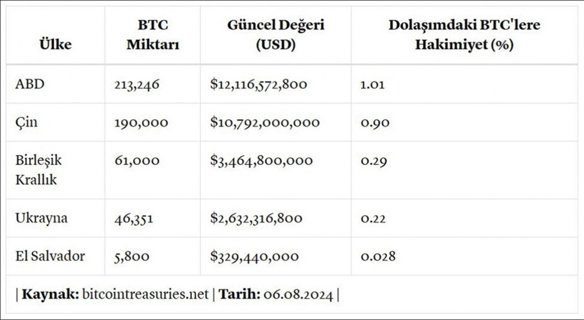 Dünyada en fazla Bitcoin hangi ülkede? ABD ve Çin rekabet halinde! - Resim : 1