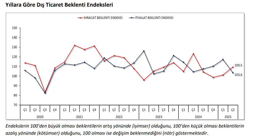 Dış Ticaret Beklenti Anketi yayımlandı: İhracat beklentisi yükselirken, ithalat beklentisi düştü - Resim : 1