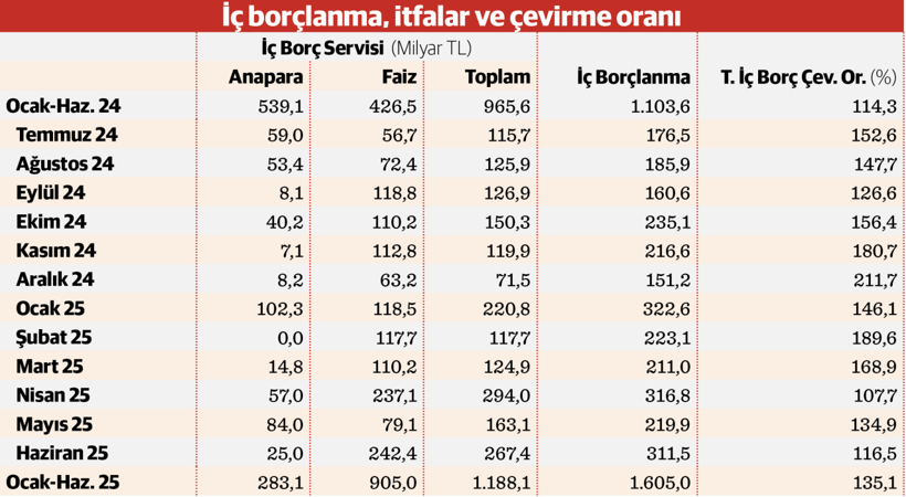 Açık rekoru ve yoğun borçlanma maratonu - Resim : 2