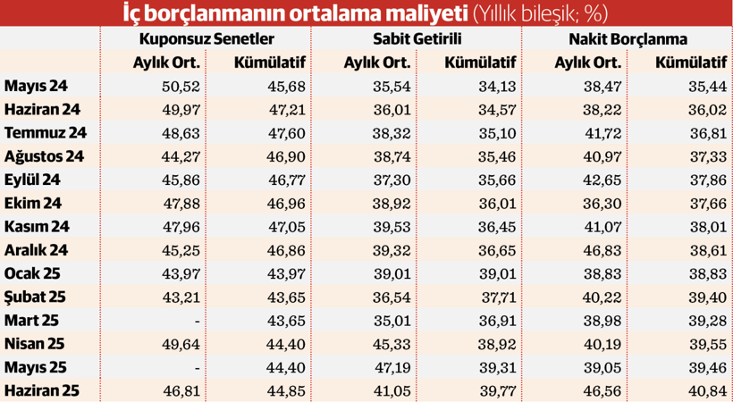Açık rekoru ve yoğun borçlanma maratonu - Resim : 3