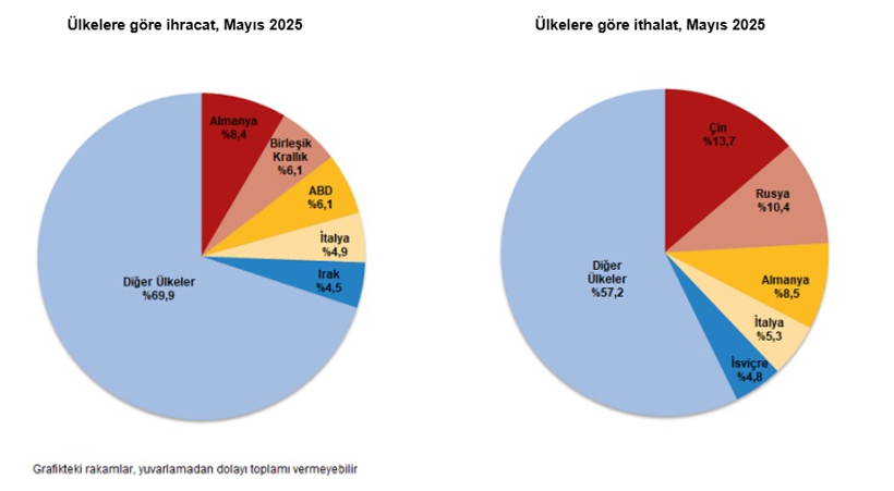 Veriler belli oldu: Mayıs ayında dış ticaret açığı arttı - Resim : 5