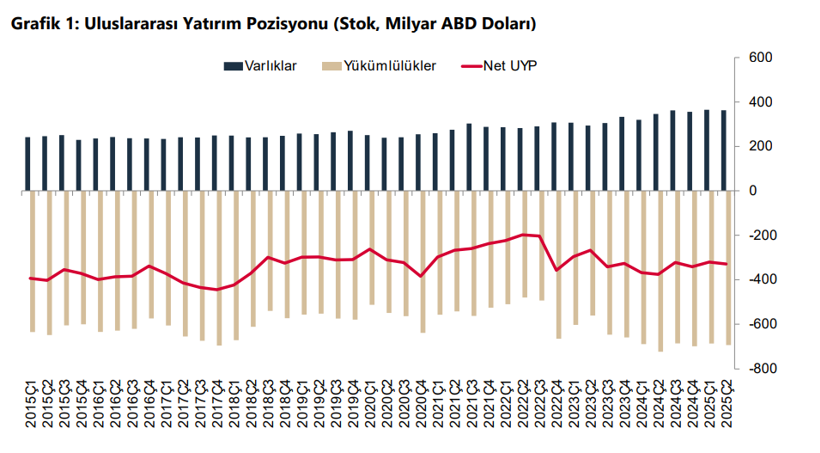 Merkez Bankası açıkladı: Türkiye’nin uluslararası yatırım pozisyonunda son durum belli oldu - Resim : 1