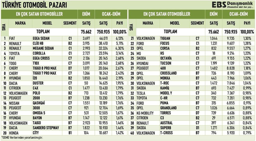 Türkiye'de 2024'te en çok satan otomobiller ve fiyatları! Listede Egea lider! - Resim: 17