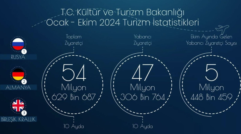 Bakan Ersoy'dan yıl sonu hedefi mesajı: Turizmde ekim ayı rakamları belli oldu - Resim : 1