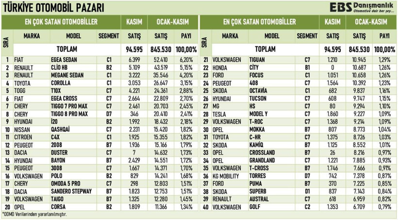 2024'te en çok satan araçlar belli oldu! 11 ayda en çok satan model yine şaşırtmadı - Resim: 11