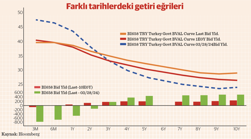 Yatırımcının pusulası, ekonominin röntgeni: Getiri eğrisi - Resim : 2