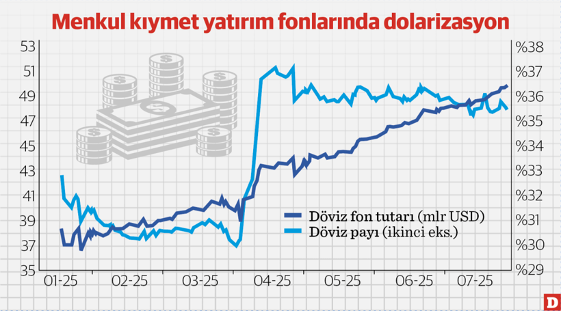 Yatırım fonlarından al haberi… - Resim : 1