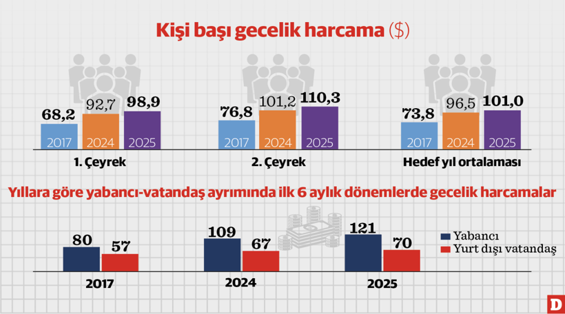 Turist sayısı ve harcama arttı 6 aylık gelirde rekor kırıldı - Resim : 1