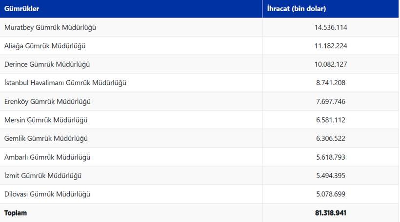 6 aylık ihracatın yarısı 7 gümrük noktasından geçti - Resim : 1