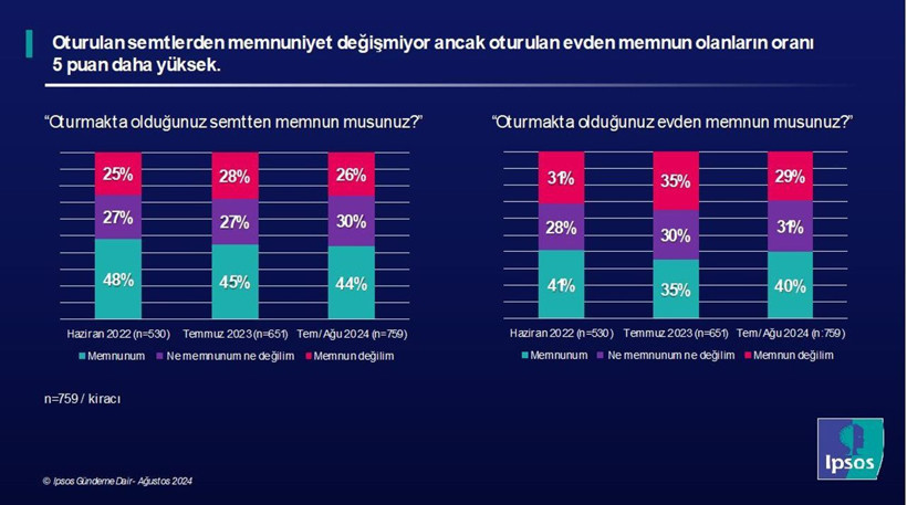 Araştırma: 10 kiracıdan sekizi 'Bütçeme göre ev bulamam' diyor - Resim: 1