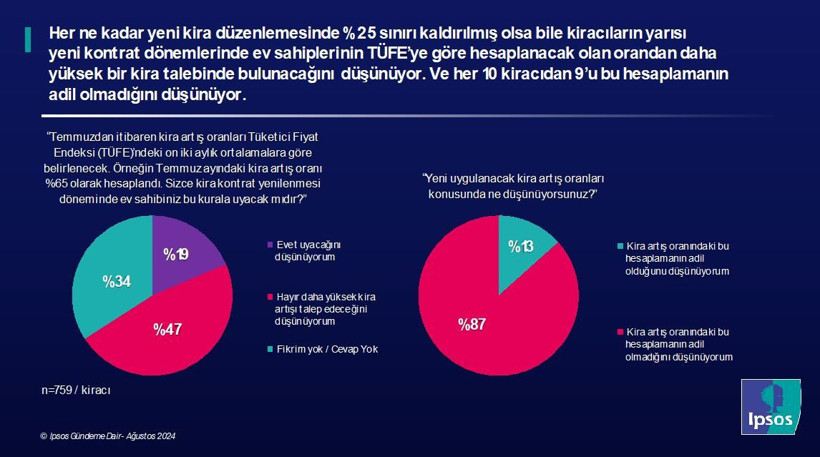 Araştırma: 10 kiracıdan sekizi 'Bütçeme göre ev bulamam' diyor - Resim: 5