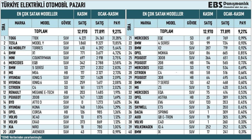 2024'te en çok satan elektrikli otomobiller belli oldu! TOGG ve Tesla kaç araç sattı? - Resim: 10