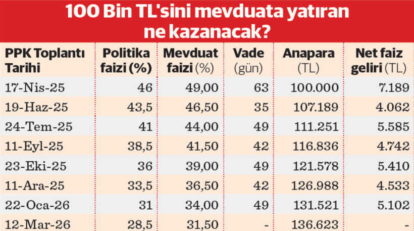 Her toplantıda faiz inse 11 aylık getiri yüzde 36.6 olur - Resim : 1