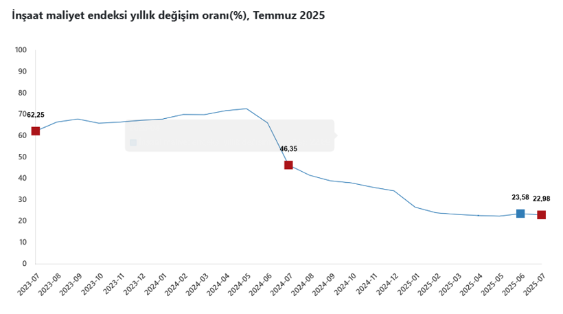 Temmuz ayı inşaat maliyet endeksi belli oldu! - Resim : 1