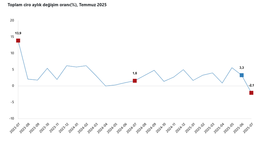 Toplam ciro temmuzda yıllık bazda yüzde 38,8 arttı - Resim : 3