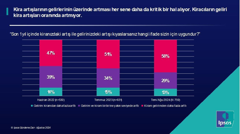 Araştırma: 10 kiracıdan sekizi 'Bütçeme göre ev bulamam' diyor - Resim: 4