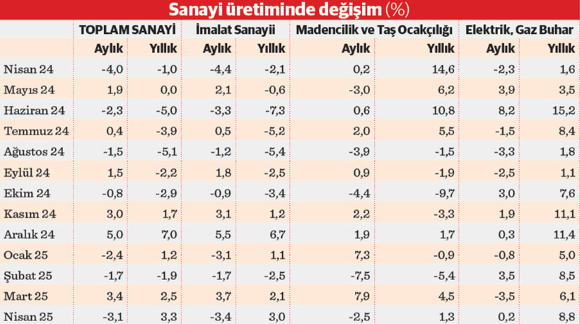 Nisan ayı sanayiye yaramadı - Resim : 2