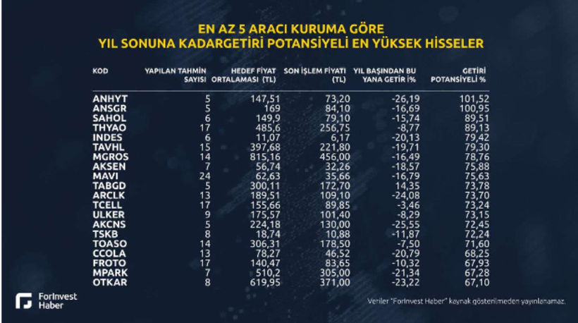 Borsa İstanbul’da en yüksek getiri potansiyeli olan hisseler neler? - Resim: 3