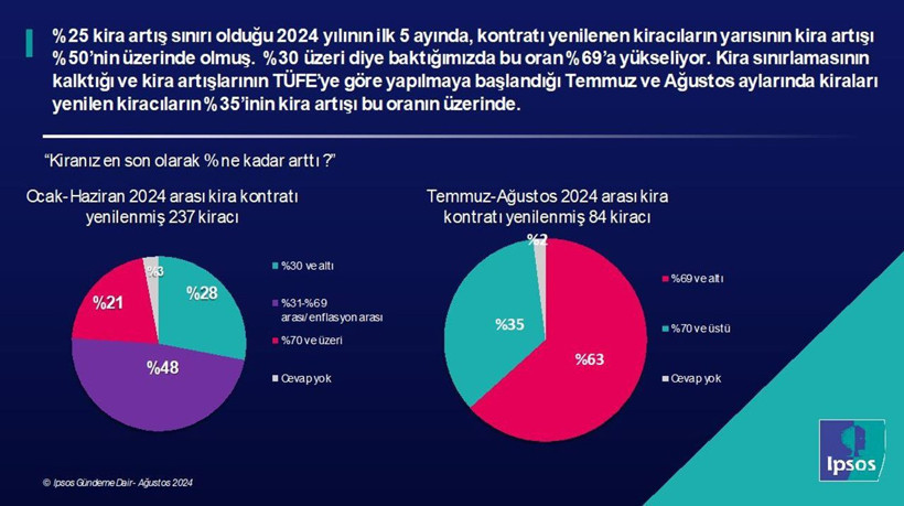 Araştırma: 10 kiracıdan sekizi 'Bütçeme göre ev bulamam' diyor - Resim: 3